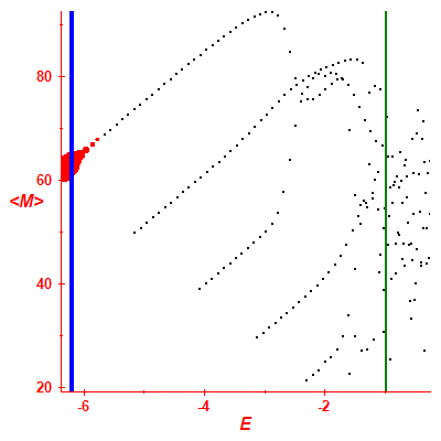 Peres lattice <M>